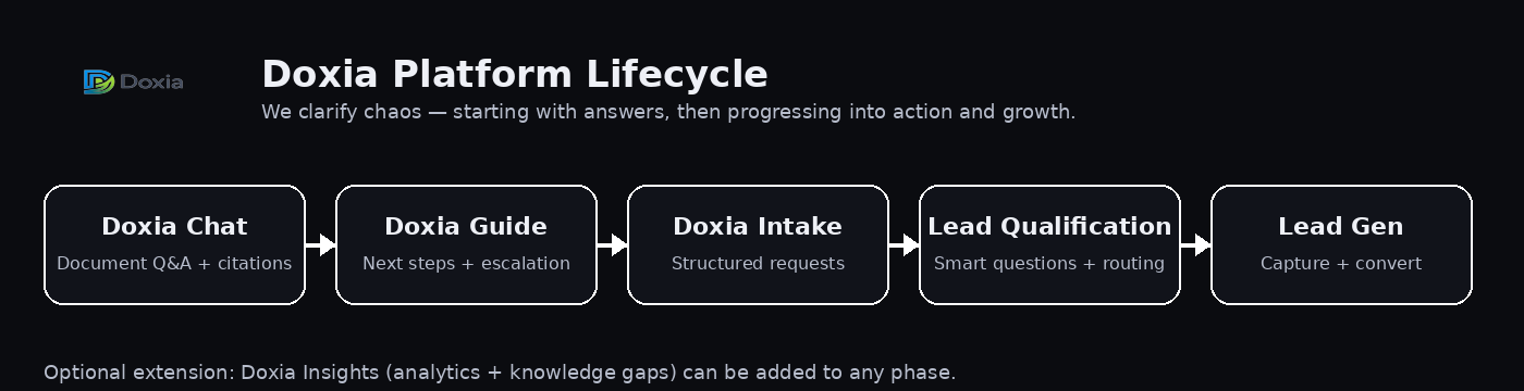 Doxia lifecycle